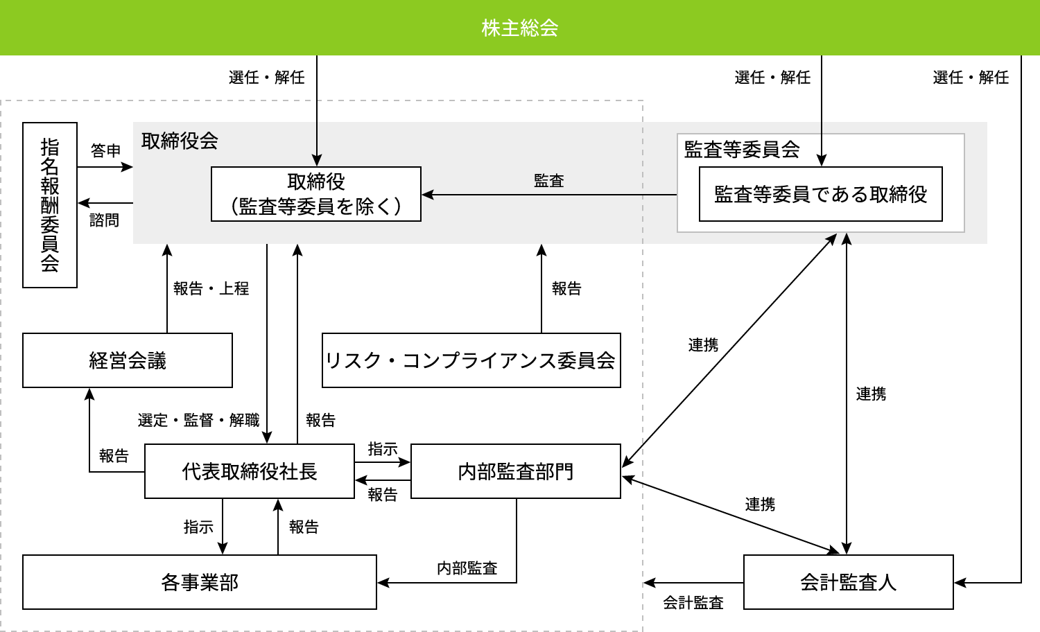 コーポレート・ガバナンス体制図