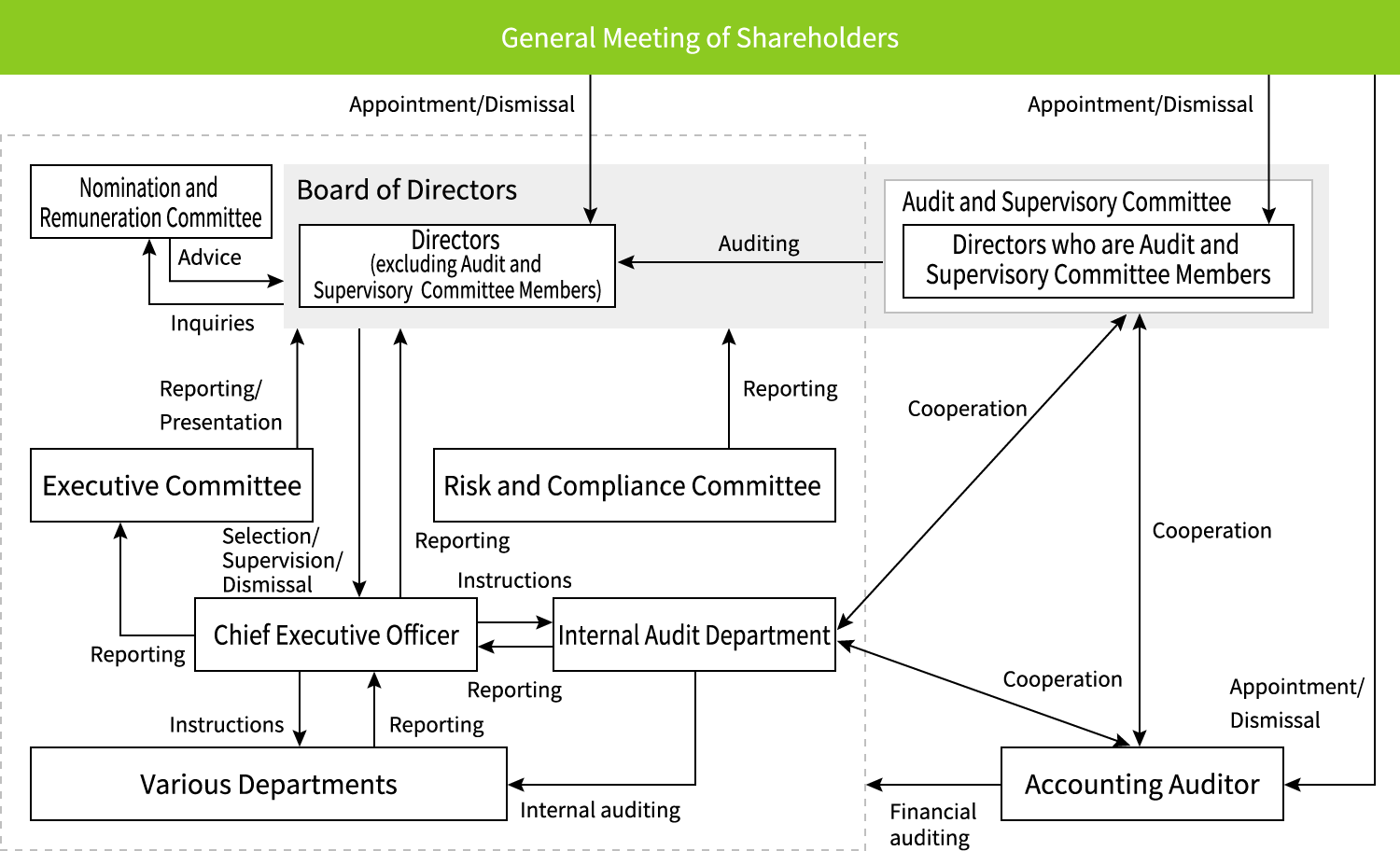 Corporate Governance Structure