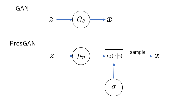 PresGANのモデル