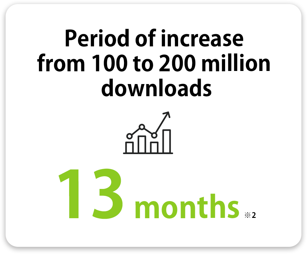 Period of increase from 100 to 200 million downloads : 14months(※1)