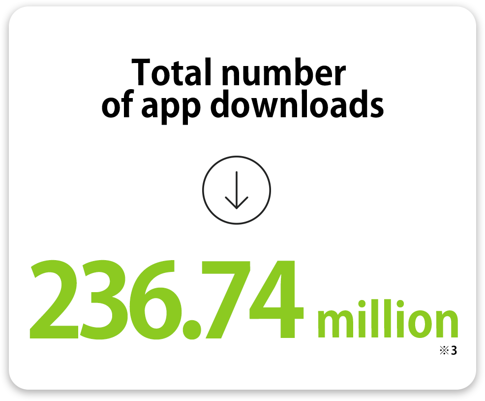 Total number of app downloads : 236.68 million(※2)