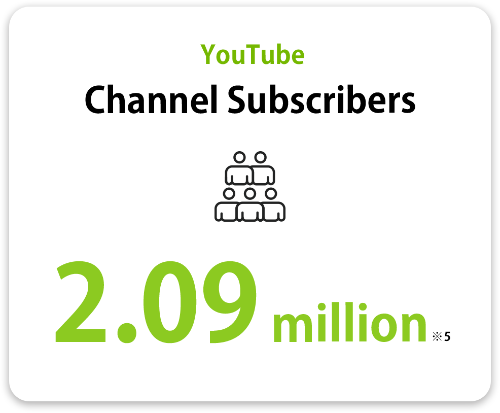 YouTube Channel Subscribers : 2.09 million(※4)