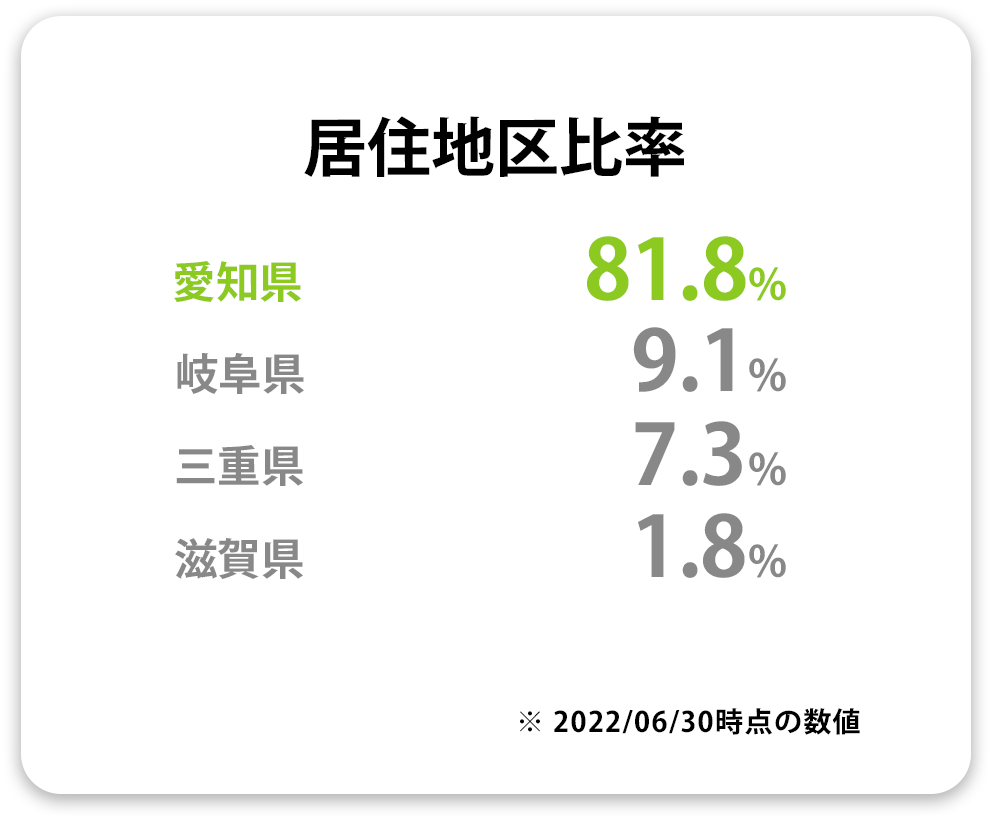 居住地区比率 愛知県:81.3% 三重県:9.4% 岐阜県:6.3% 滋賀県:3.1%(※2022/06/30現在)