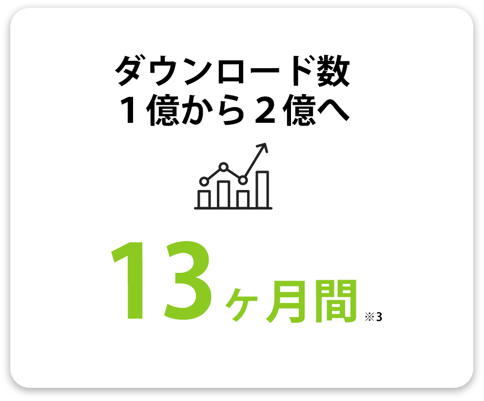 ダウンロード数 1億から2億へ 14ヶ月間(※2)