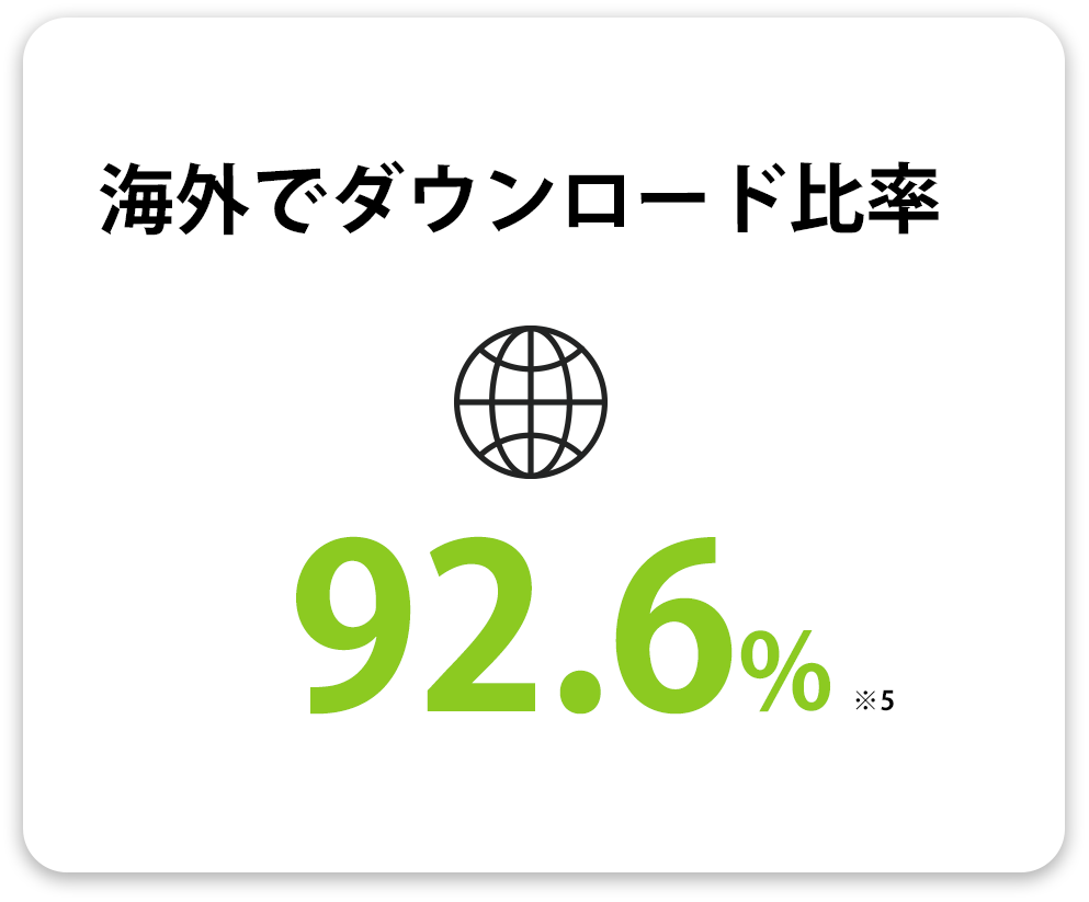 海外でダウンロード比率 92.0%(※5)