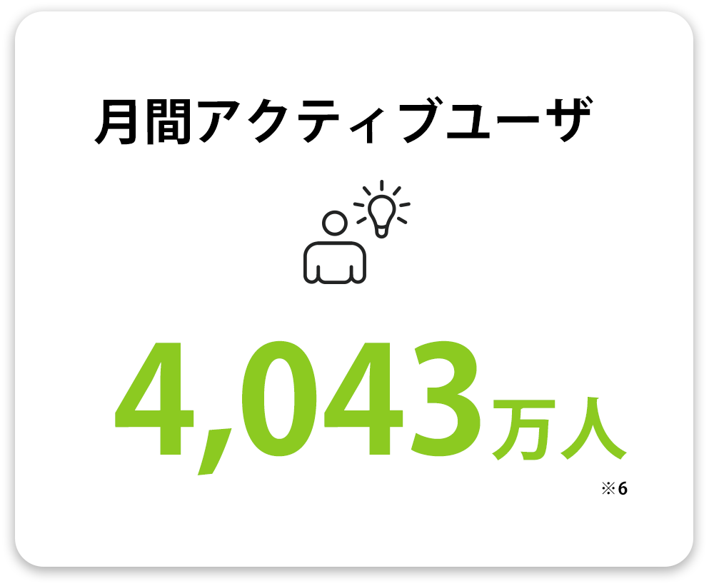 月間アクティブユーザ 4,017万人(※6)
