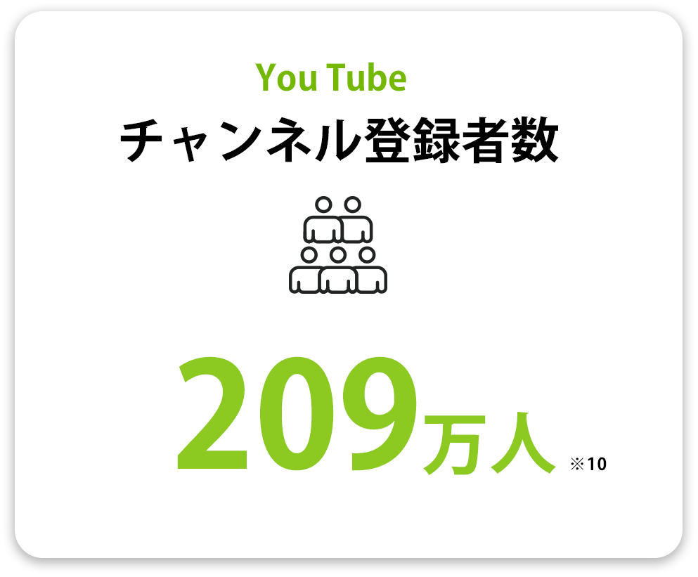 YouTubeチャネル登録者数 209万人(※10)