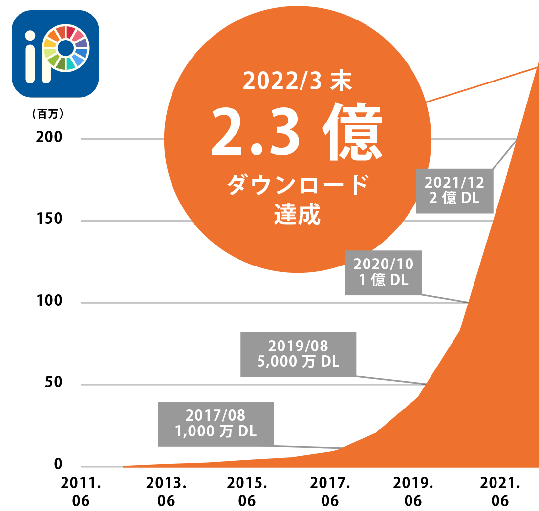 2017/08:1,000万DL→2019/08:5,000万DL→2020/10:1億DL→2021/12:2億DL→2022/03末:2.3億ダウンロード達成