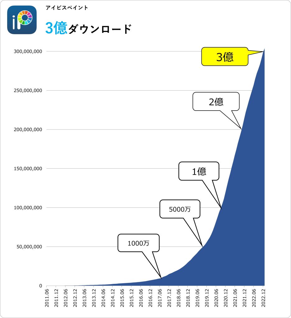 3億ダウンロード達成