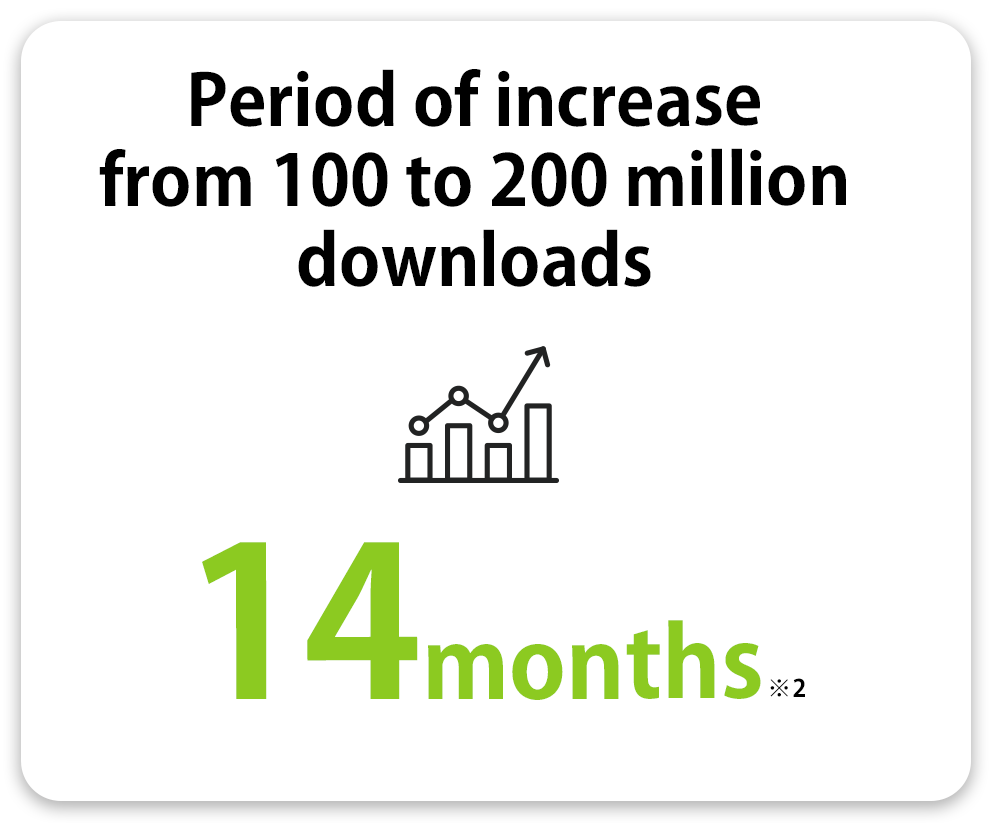 Period of increase from 100 to 200 million downloads : 14months(※1)