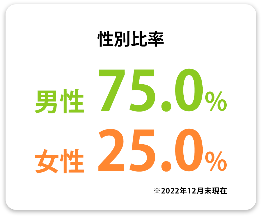 性別比率