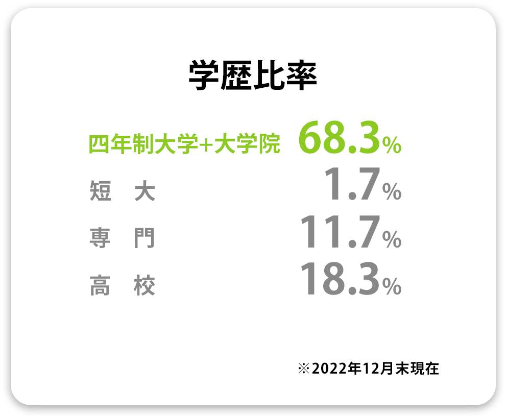 学歴比率