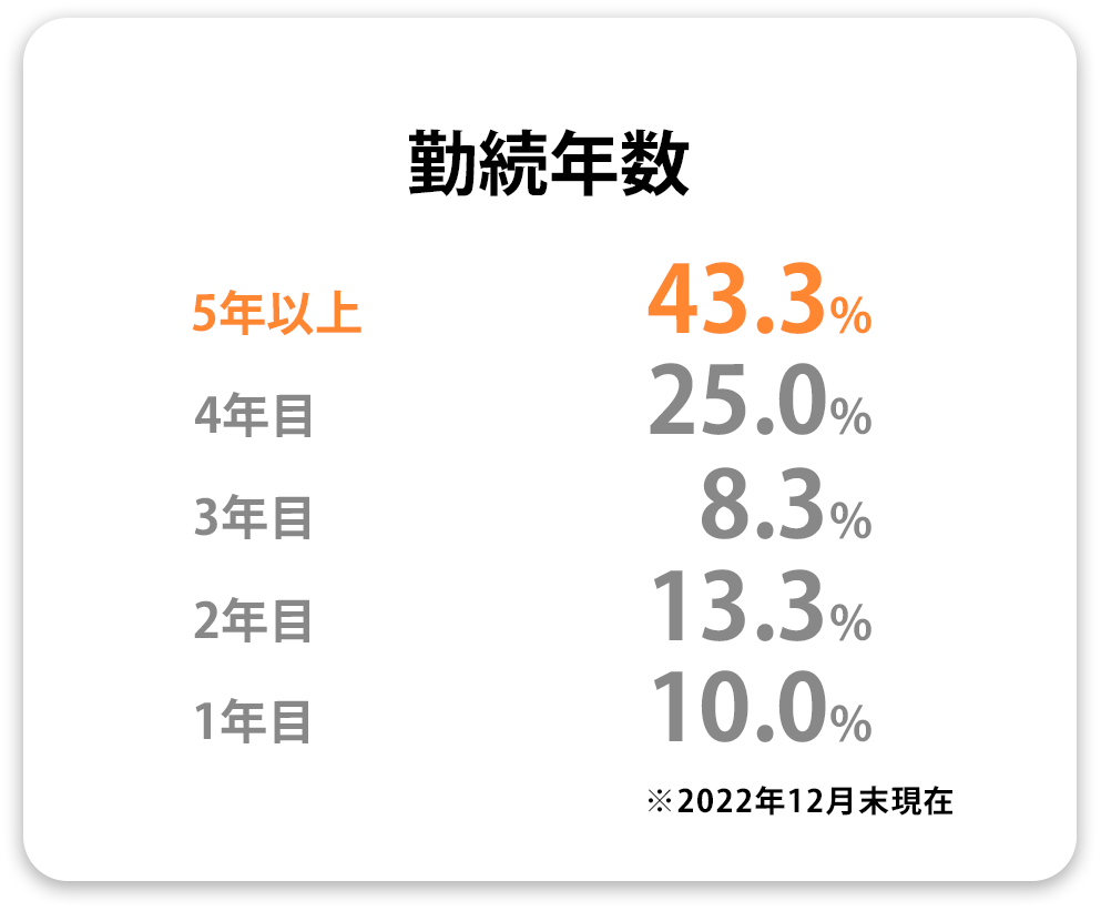 勤続年数