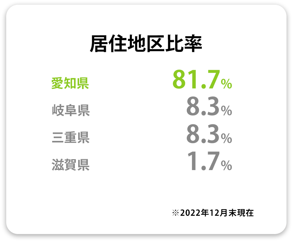 居住地区比率