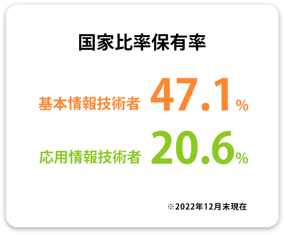 国家資格保有率