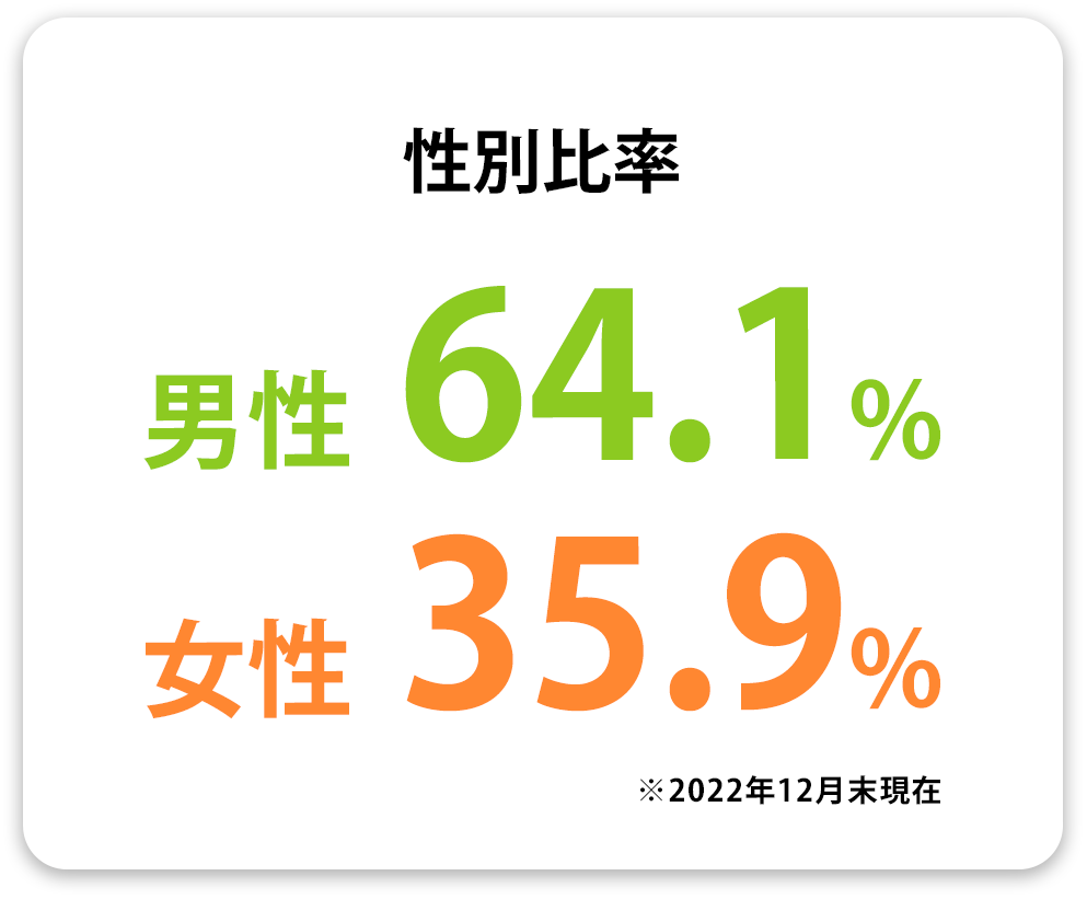 性別比率