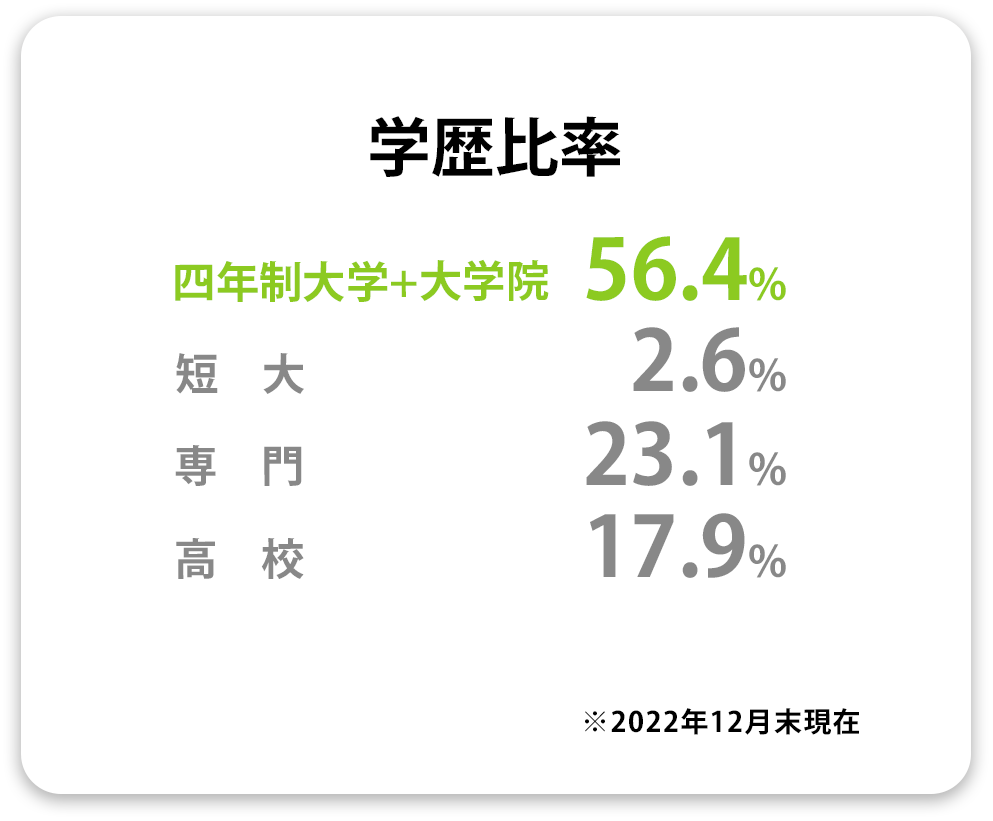 学歴比率