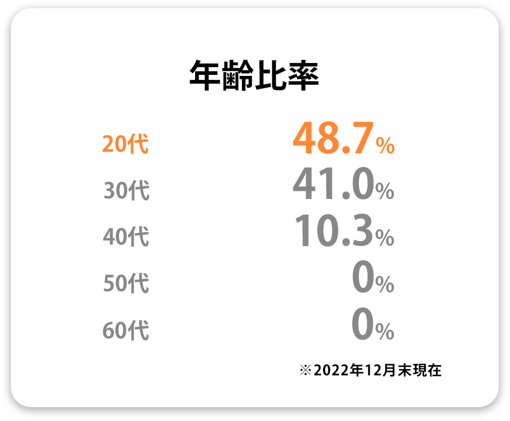 年齢比率