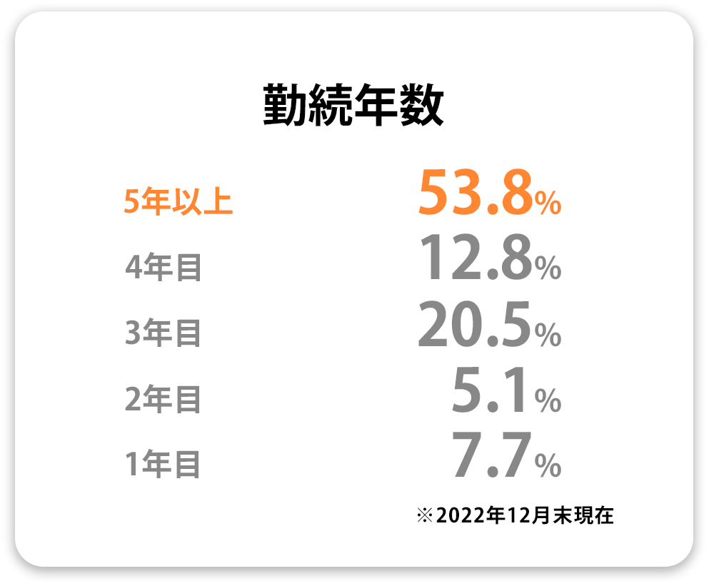 勤続年数