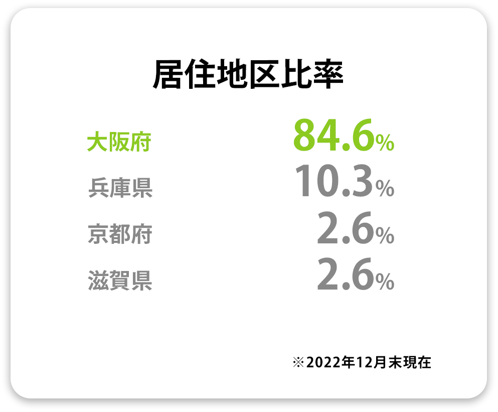 居住地区比率