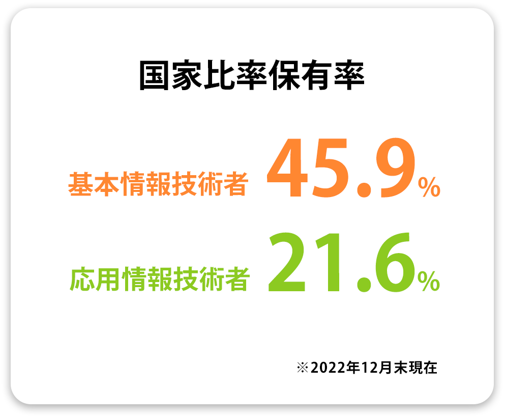 国家資格保有率