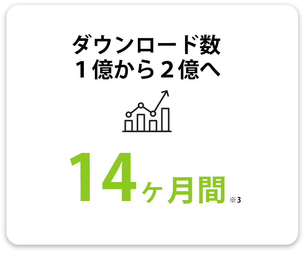 ダウンロード数 1億から2億へ 14ヶ月間(※2)