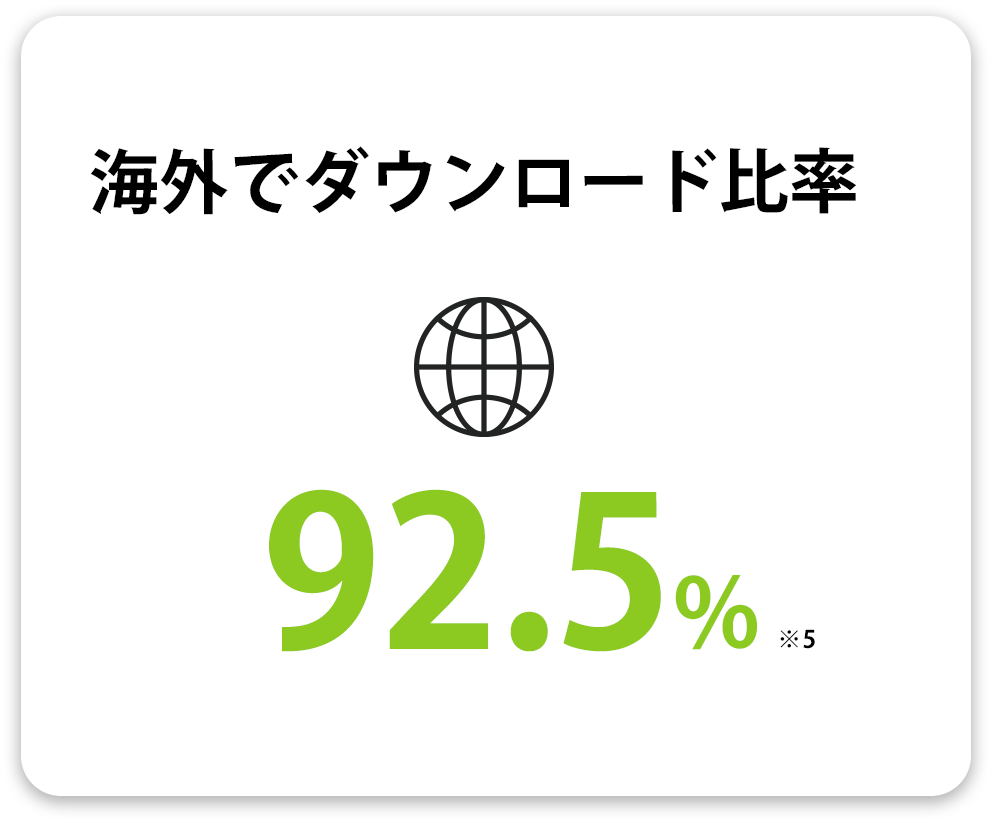 海外でダウンロード比率 92.5%(※5)