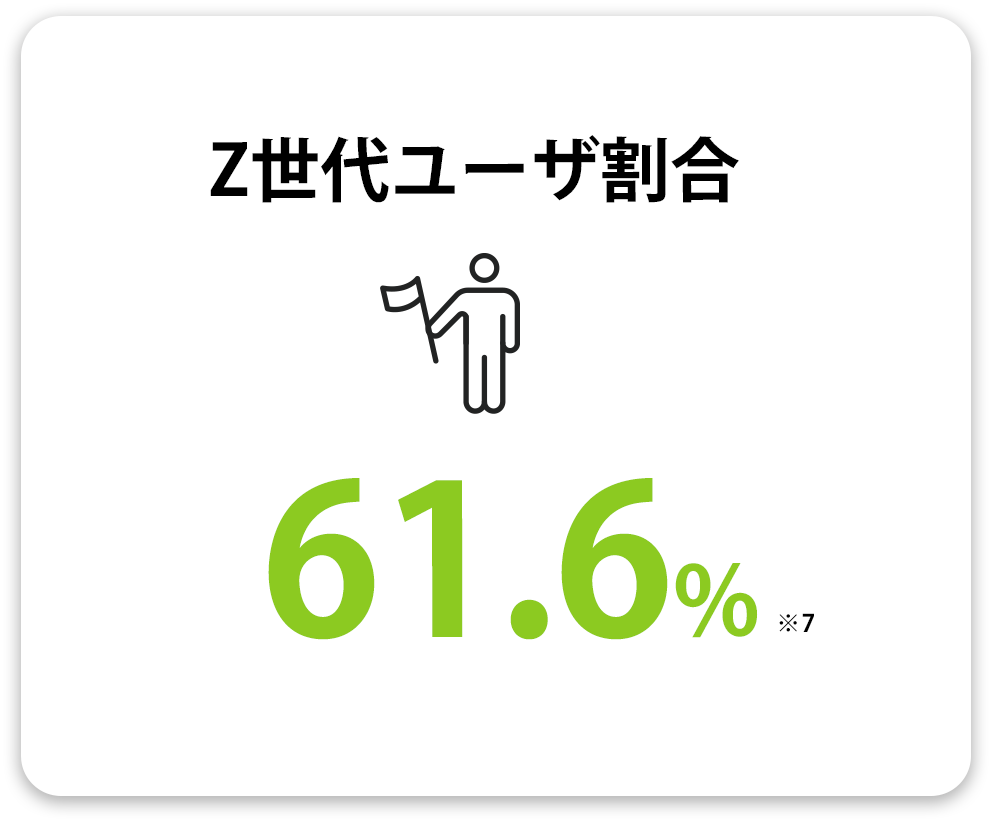 Z世代ユーザ割合 61.6%(※7)