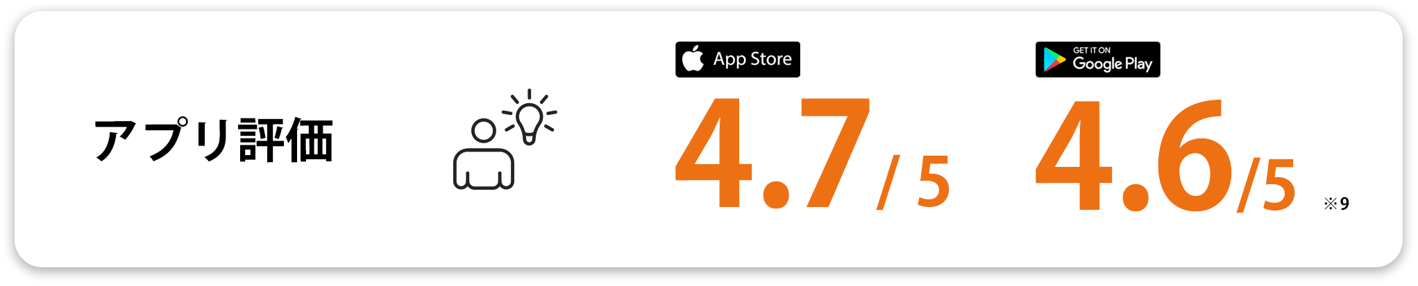 アプリ評価 AppStore:4.7/5 GooglePlay:4.6/5(※9)