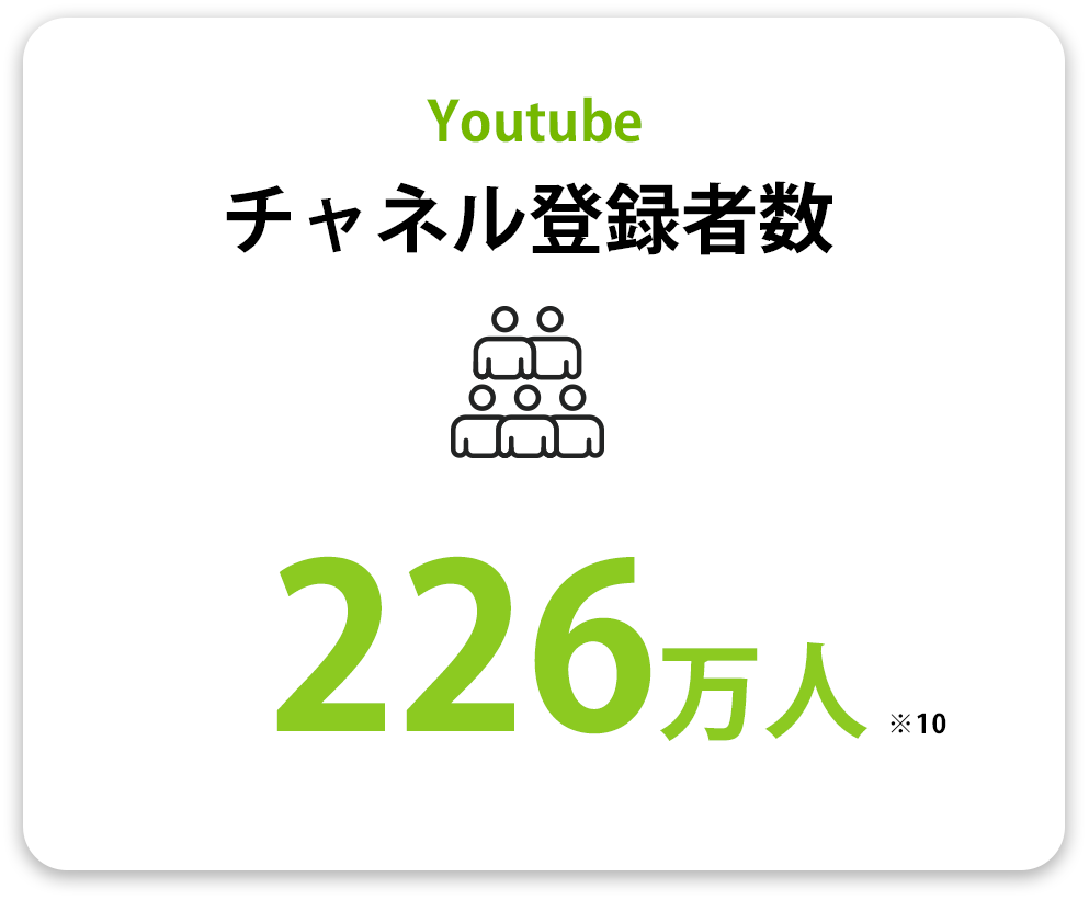 YouTubeチャネル登録者数 226万人(※10)
