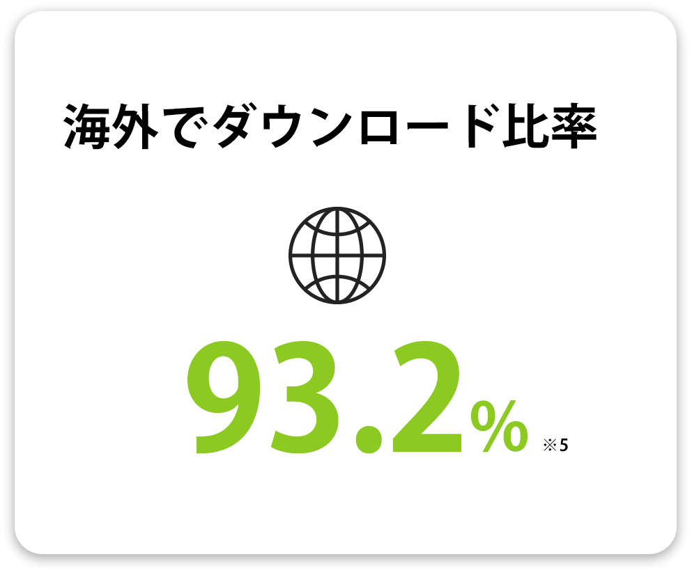 海外でダウンロード比率 93.2%(※5)