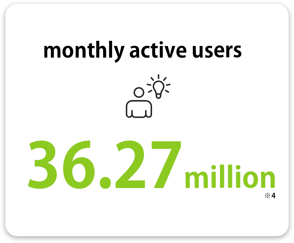 Monthly active users : 36.27 million(※4)