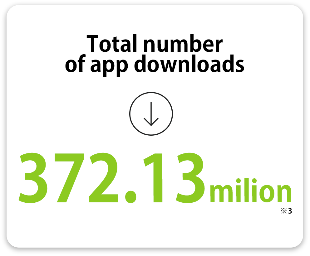 Total number of app downloads : 372.13 million(※3)