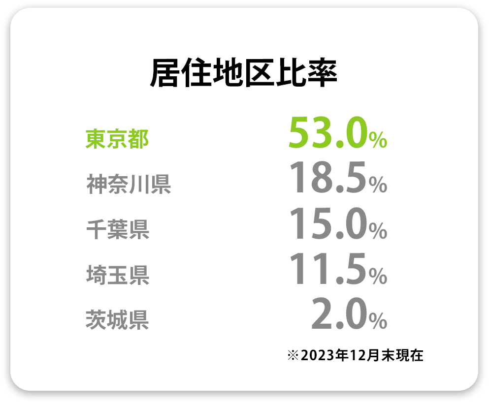 居住地区比率