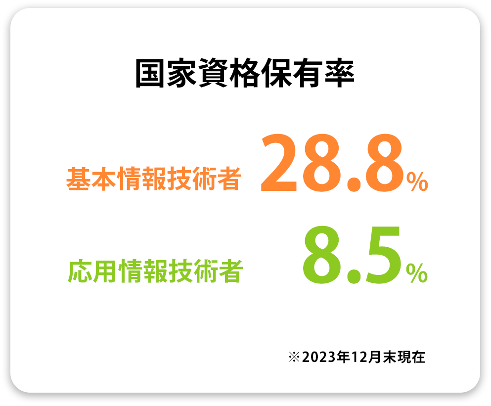 国家資格保有率