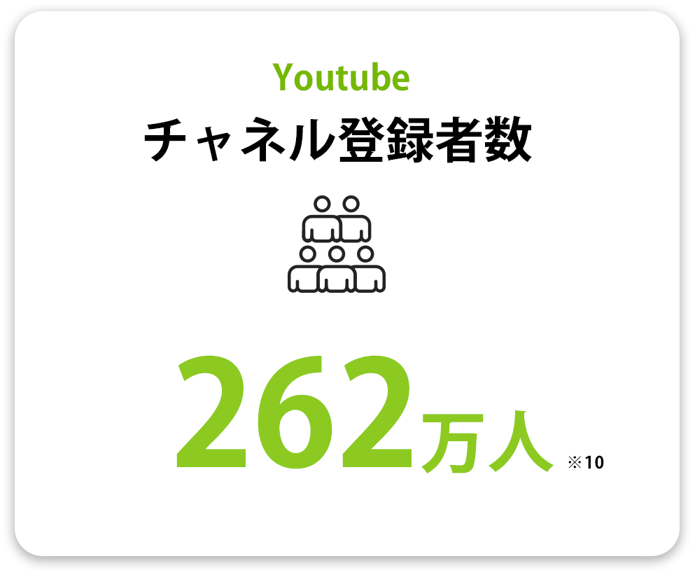 YouTubeチャネル登録者数 226万人(※10)