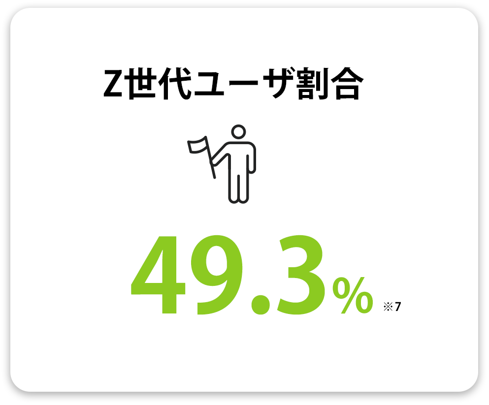 Z世代ユーザ割合 49.3%(※7)