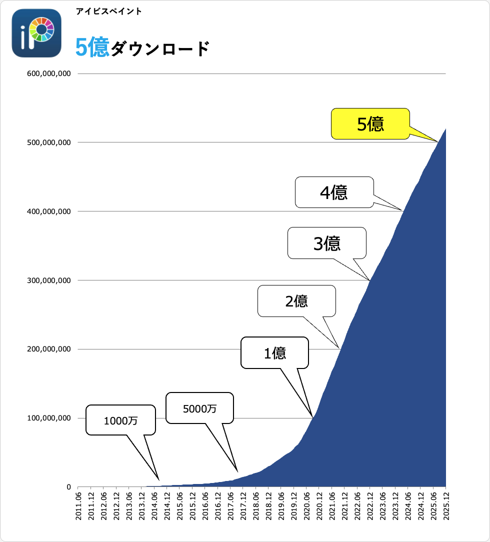 5億ダウンロード達成