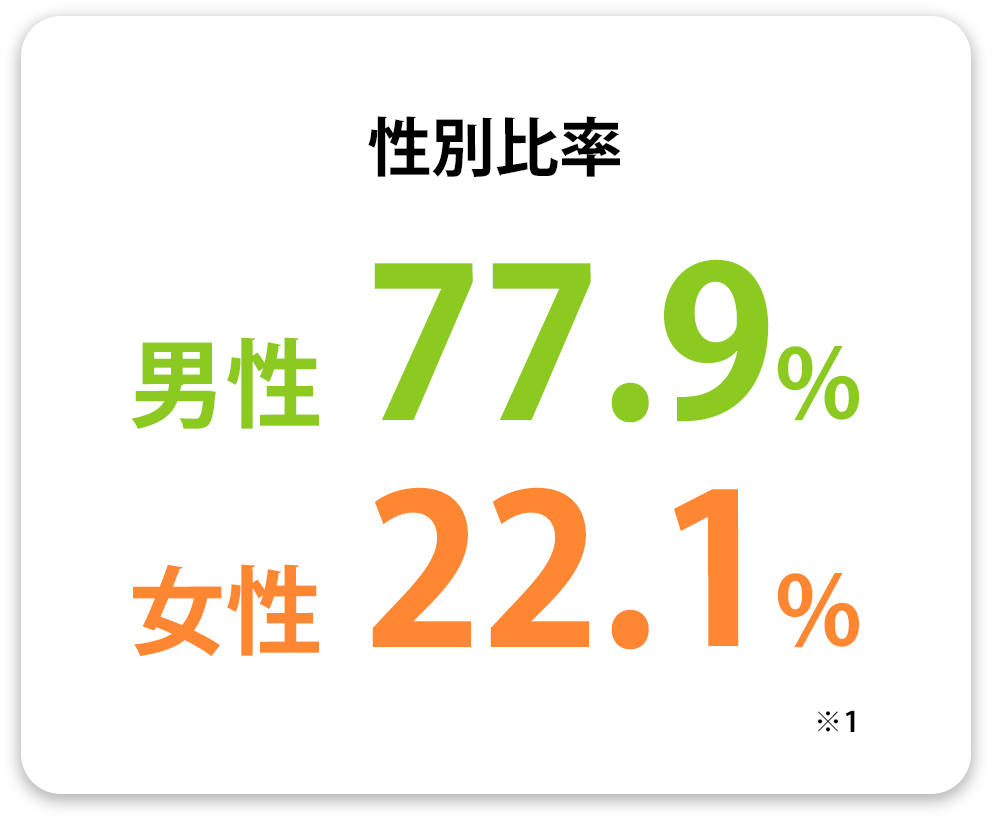 性別比率