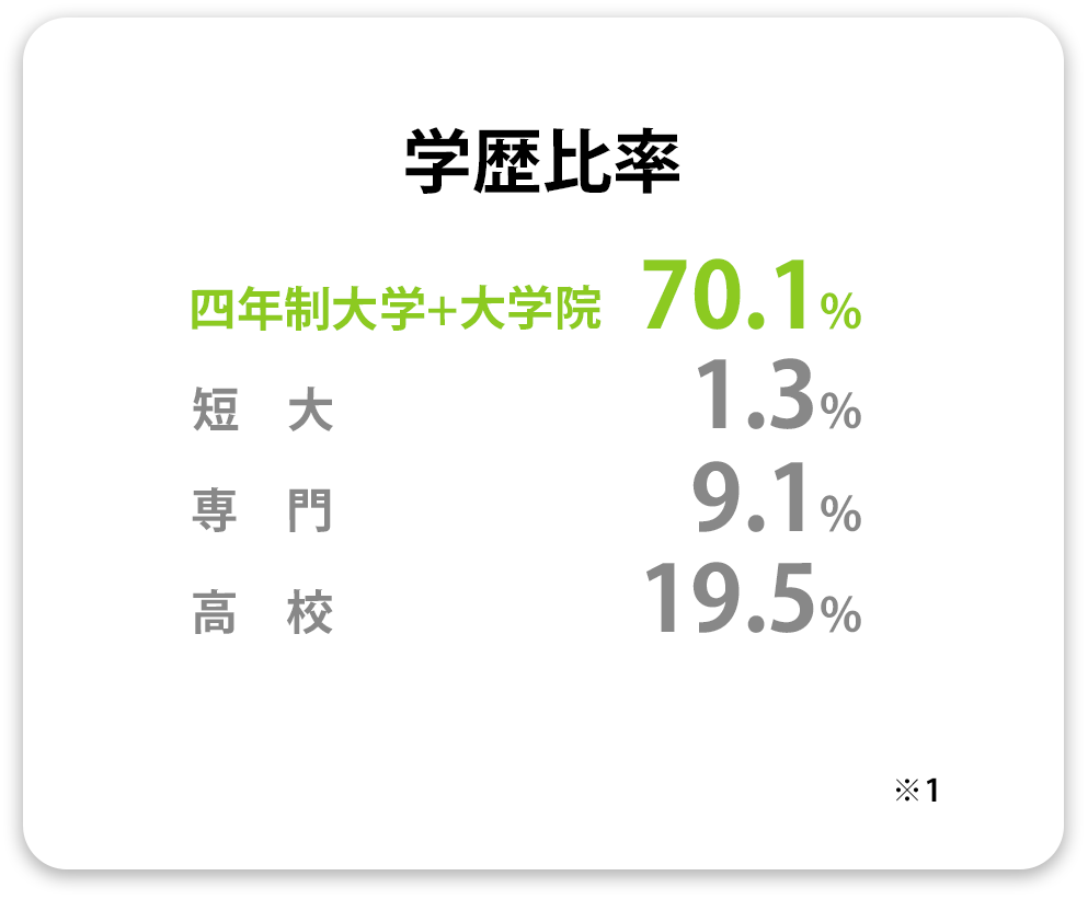 学歴比率
