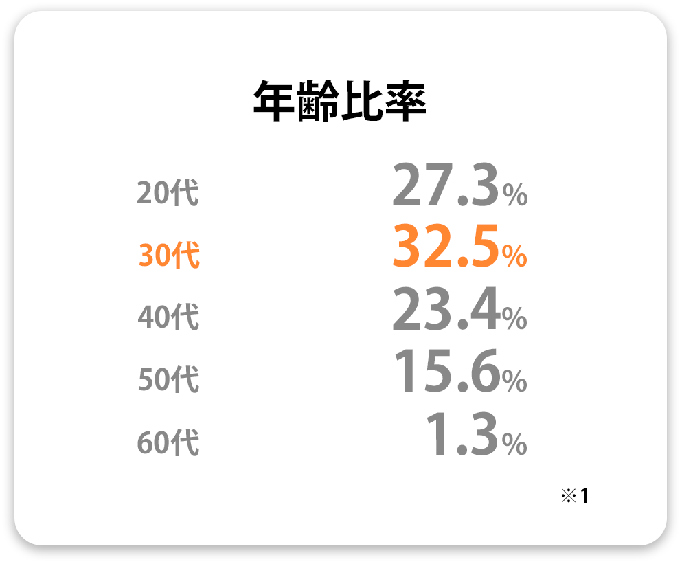 年齢比率