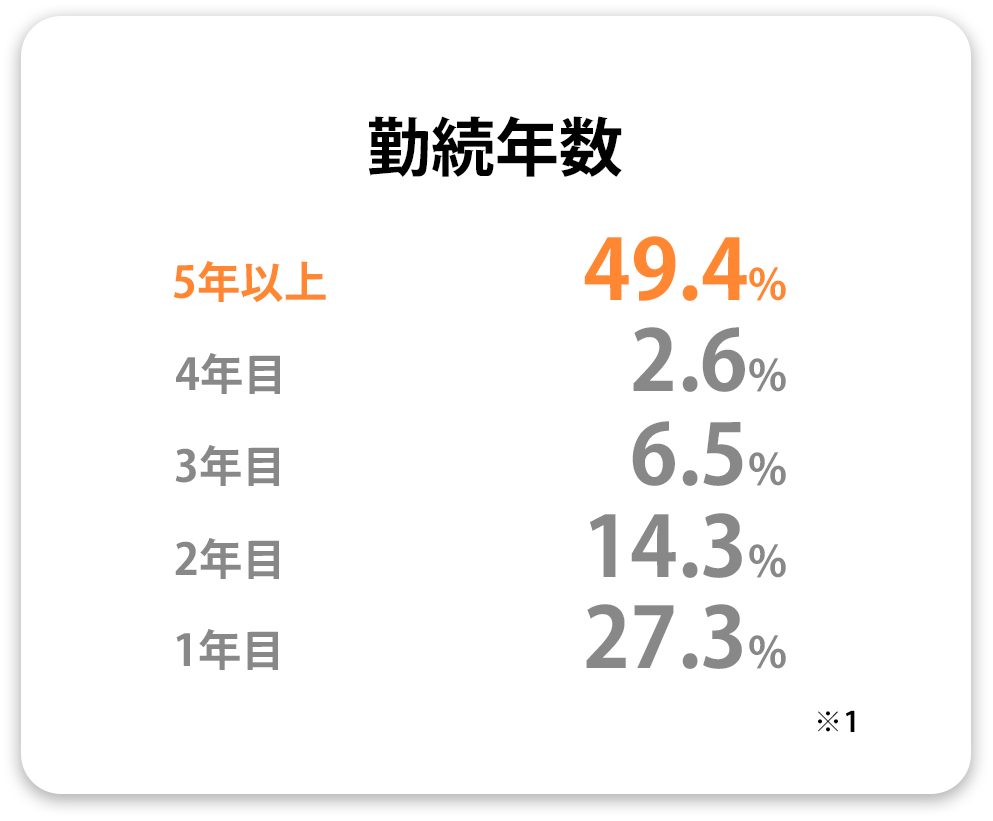 勤続年数