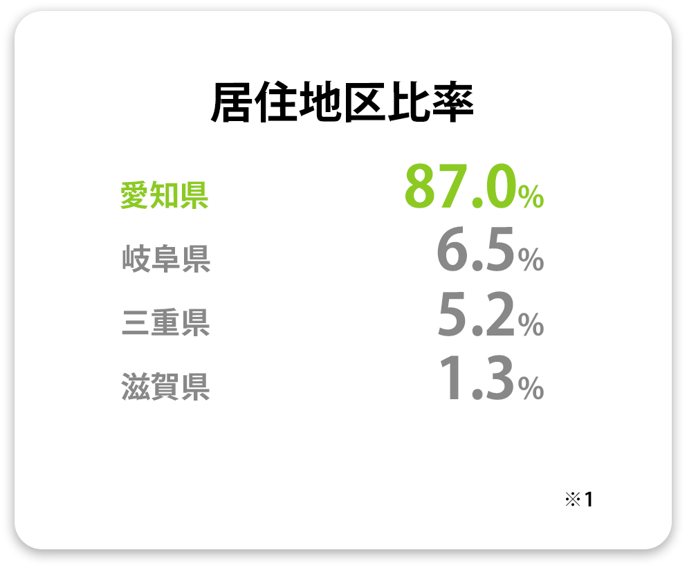 居住地区比率