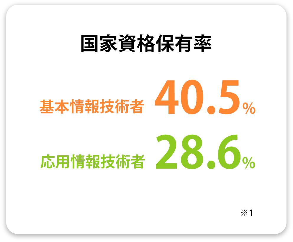国家資格保有率