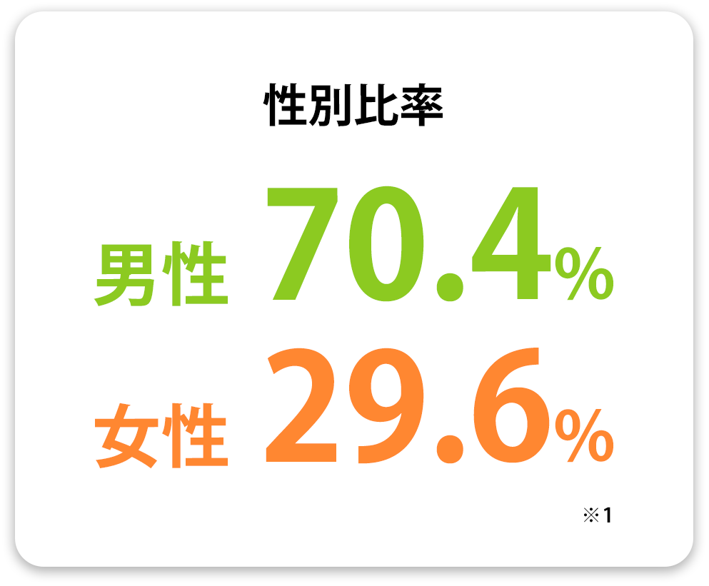 性別比率