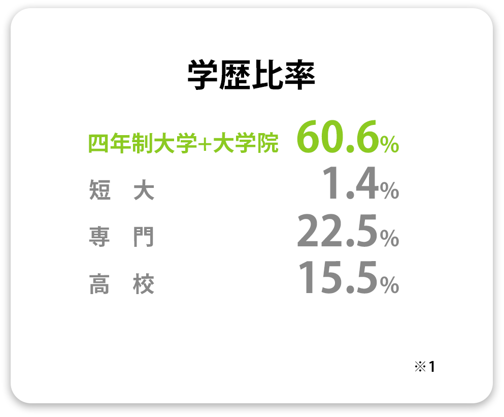 学歴比率