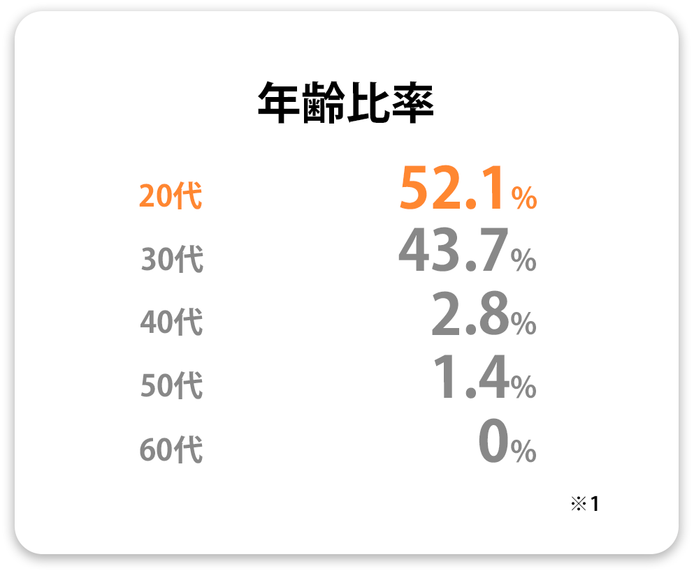 年齢比率