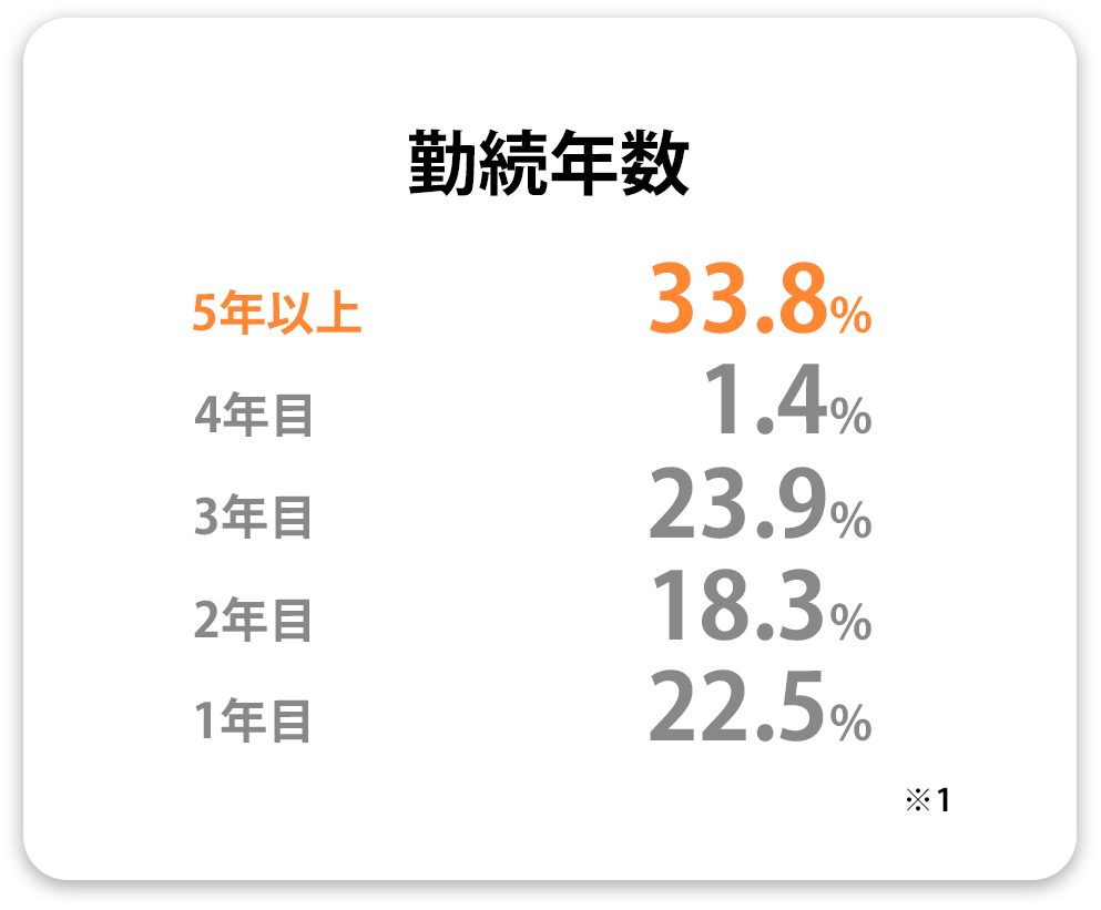 勤続年数