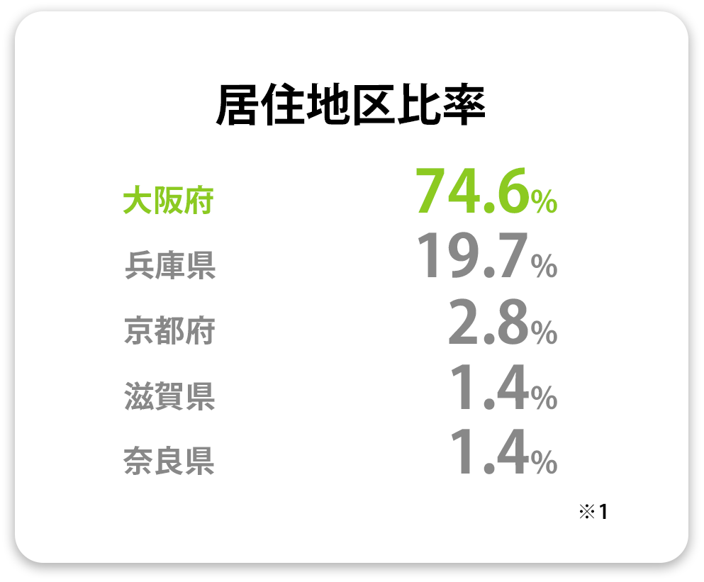 居住地区比率