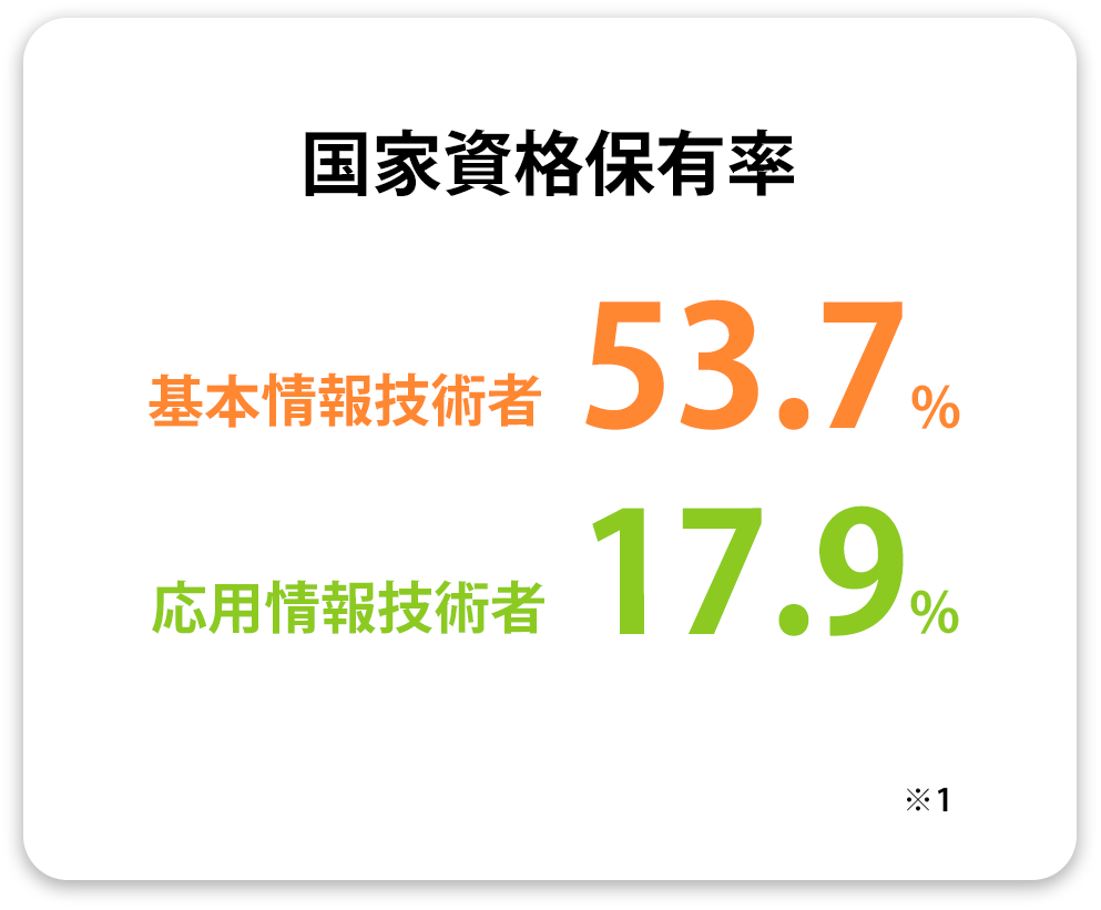 国家資格保有率